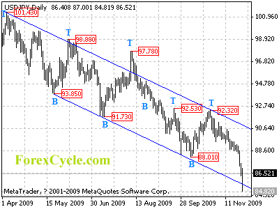 usdjpy daily chart