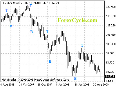 usdjpy weekly chart