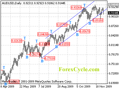 audusd daily chart