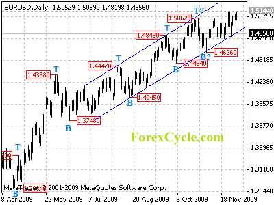 eurusd daily chart