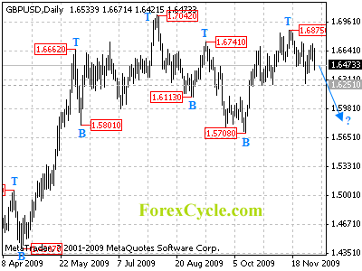 gbpusd daily chart