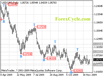 usdcad daily chart