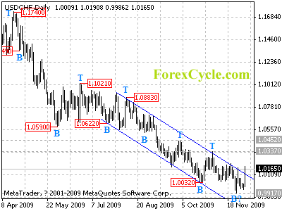 usdchf daily chart