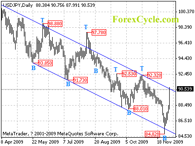 usdjpy daily chart