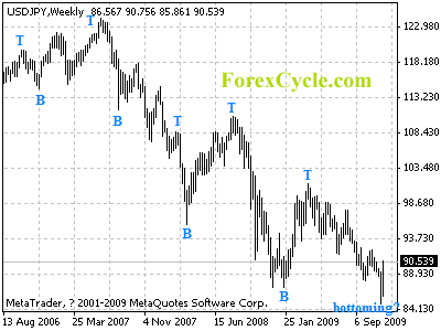 usdjpy weekly chart