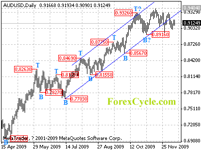 audusd daily chart