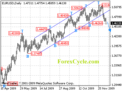 eurusd daily chart