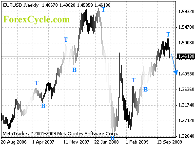 eurusd weekly chart