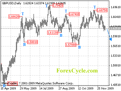 gbpusd daily chart