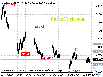 usdcad daily chart