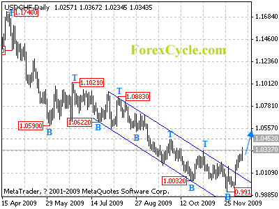 usdchf daily chart