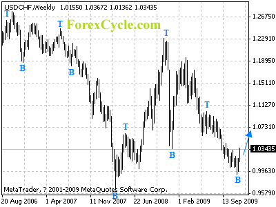 usdchf weekly chart