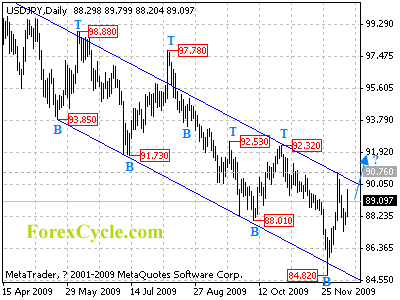 usdjpy daily chart