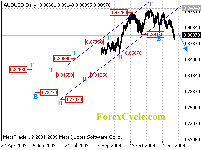 audusd daily chart