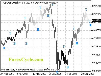 audusd weekly chart