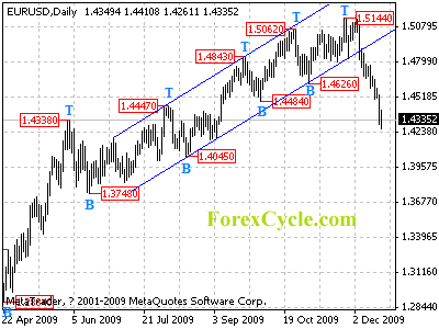 eurusd daily chart