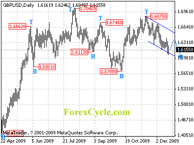 gbpusd daily chart