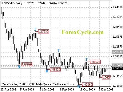 usdcad daily chart