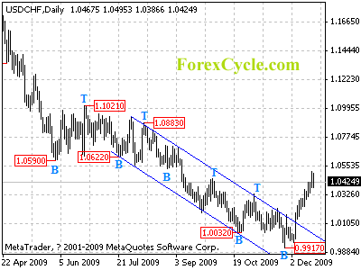 usdchf daily chart