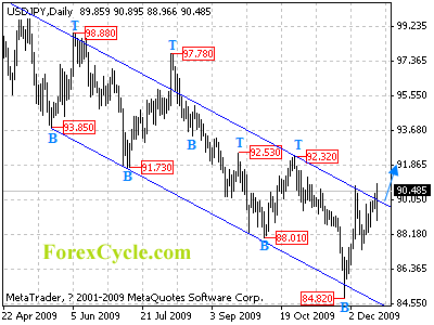 usdjpy daily chart