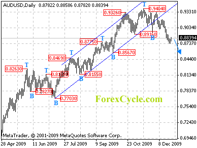 audusd daily chart