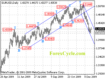 eurusd daily chart