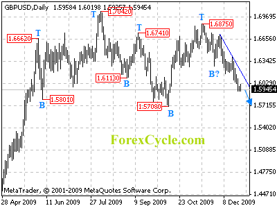 gbpusd daily chart