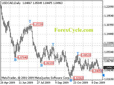 usdcad daily chart