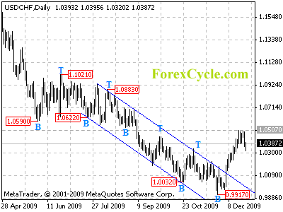 usdchf daily chart