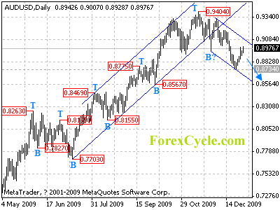 audusd daily chart