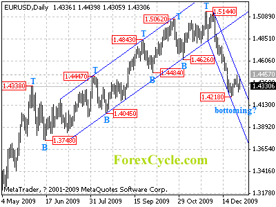 eurusd daily chart