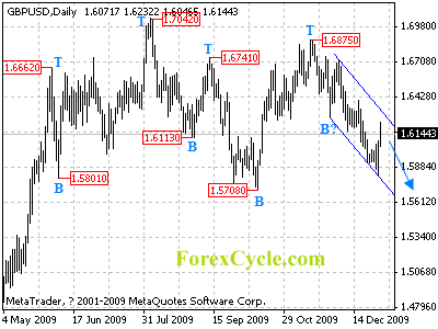 gbpusd daily chart