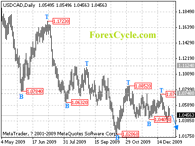 usdcad daily chart