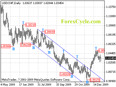 usdchf daily chart