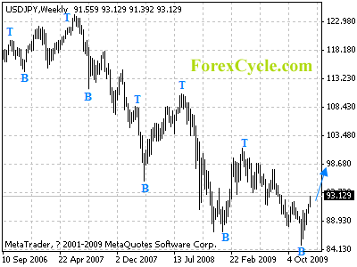 usdjpy weekly chart