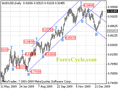 audusd daily chart