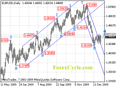 eurusd daily chart