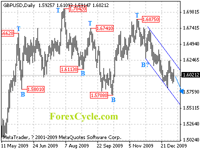 gbpusd daily chart