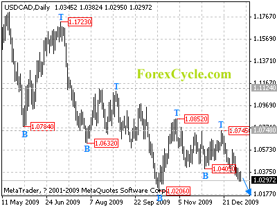 usdcad daily chart