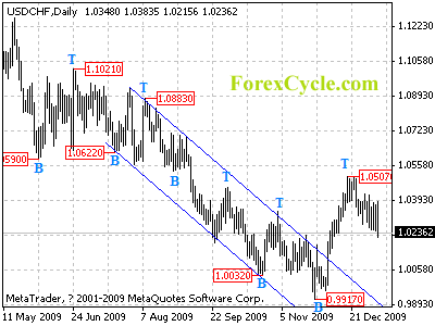 usdchf daily chart