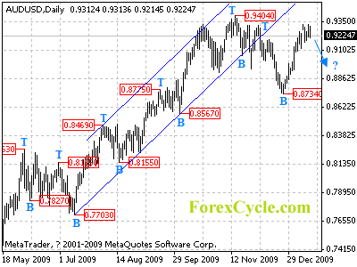 audusd daily chart