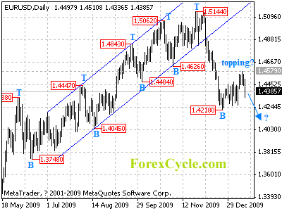 eurusd daily chart