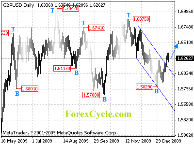 gbpusd daily chart