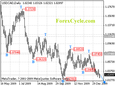 usdcad daily chart