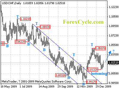 usdchf daily chart