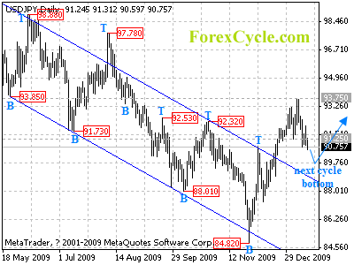 usdjpy daily chart