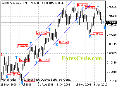 audusd daily chart