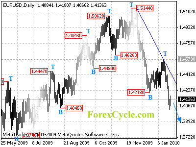 eurusd daily chart