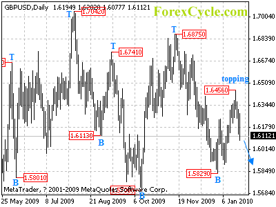 gbpusd daily chart