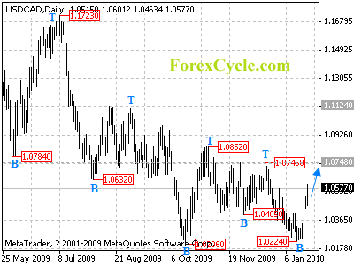 usdcad daily chart